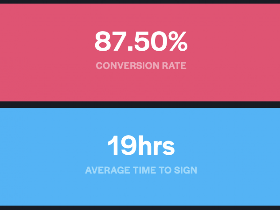 The report directly out of Better Proposals showing 87.5% conversion rate and 19 hours average time to sign.