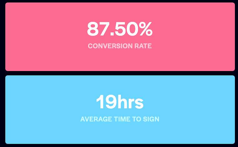 The report directly out of Better Proposals showing 87.5% conversion rate and 19 hours average time to sign.